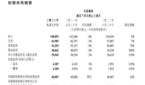 腾讯三季度营收1400.93亿元 净利润399.43亿元