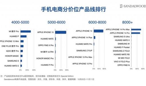 双十一效应明显 电商平台手机销量为常态3.7倍