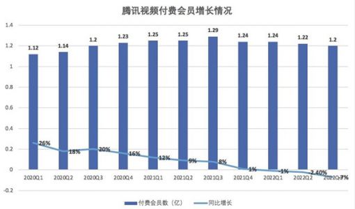 连续三个季度负增长 腾讯视频付费会员数降至1.2亿