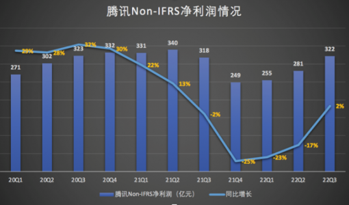 数实营收再超游戏 腾讯加速“脱虚向实”