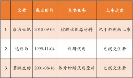 半年卖出两千万支核酸采样管，95后迎来他的第一个IPO！