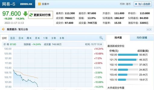 网易港股跌破100港元