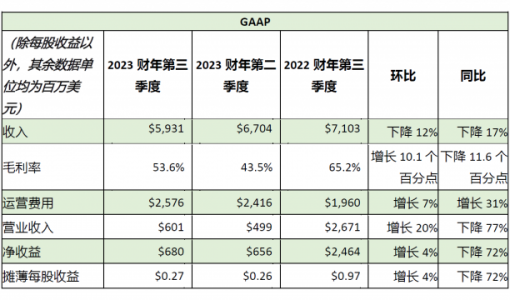 英伟达（NVIDIA）发布2023财年第三季度财务报告