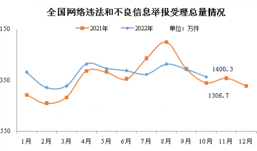 网信办：10 月全国受理网络违法和不良信息举报 1400.3 万件，同比增长 7.2% ... ...