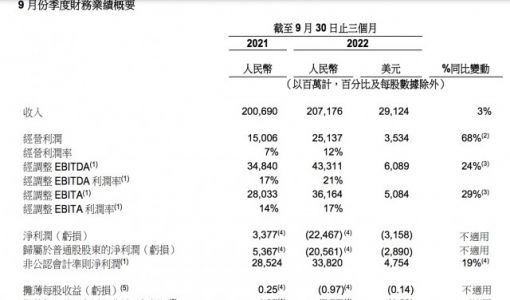 阿里Q3净亏超200亿元 淘宝天猫线上实物商品GMV同比下降