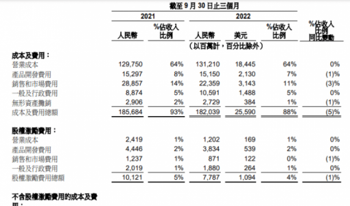 今年来阿里已减员超1.5万人 较上季度减少1797人