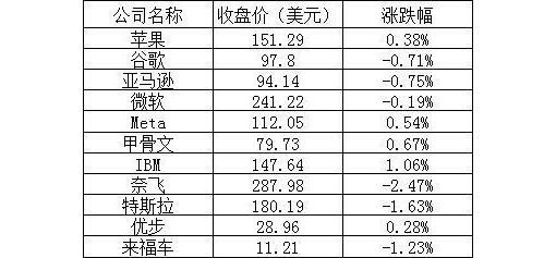 美股周五：三大股指小幅上涨，热门中概股普跌，新东方涨近10% ... ...