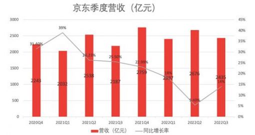 5年技术研发投入超900亿 京东苦练“内功”