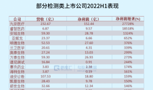 核酸企业扎堆IPO迷思--看不透的商业模式