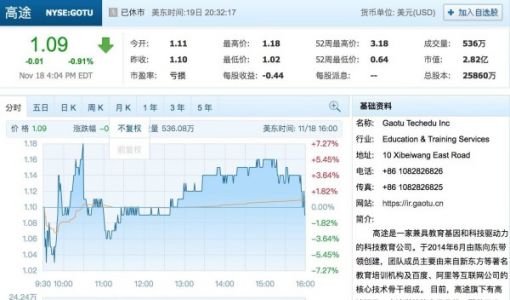 股价连续30个交易日低于1美元 高途收到纽交所警示函