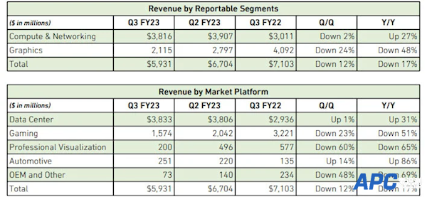 NVIDIA矿卡收入暴跌到谷底 黄仁勋：今后不指望了