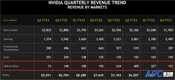 NVIDIA矿卡收入暴跌到谷底 黄仁勋：今后不指望了