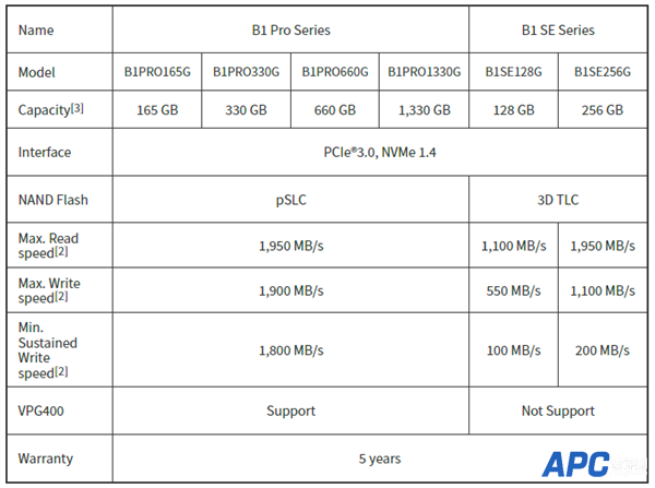 写入可达1.9GB/s！Nextorage发布世界最快CFExpress Type B存储卡