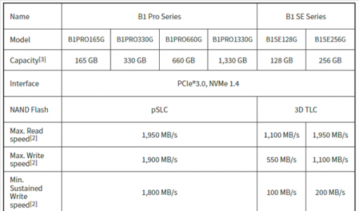 写入可达1.9GB/s！Nextorage发布世界最快CFExpress Type B存储卡