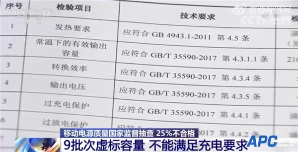 充电宝质量国家监督抽查结果公布：25%不合格 存漏电起火等隐患