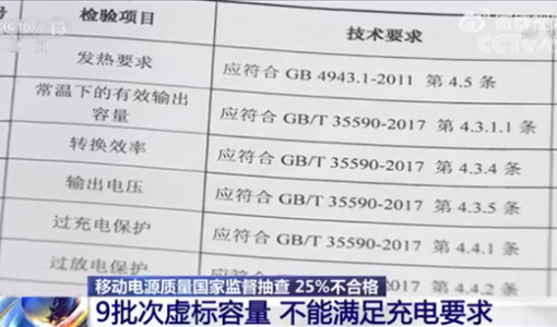 充电宝质量国家监督抽查结果公布：25%不合格 存漏电起火等隐患 ... ...