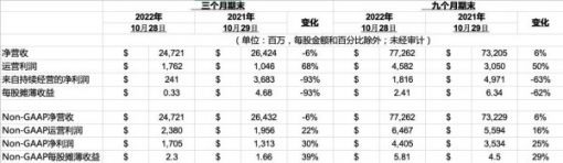 戴尔科技2023第三财季净利润2.41亿美元