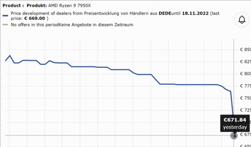 AMD Zen4欧洲价格大跳水：锐龙9 7950X暴跌超21％