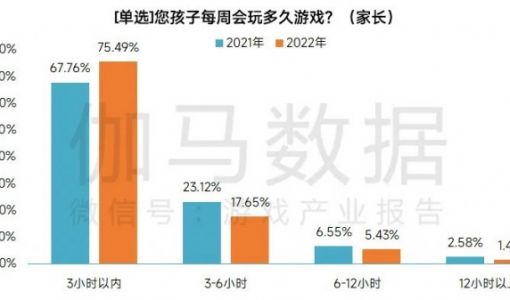 游戏工委报告：超七成未成年人每周游戏时长在3小时以内