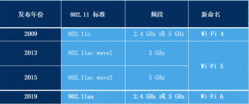  Wi-Fi 7要来了——各 Wi-Fi协议之间有何区别？