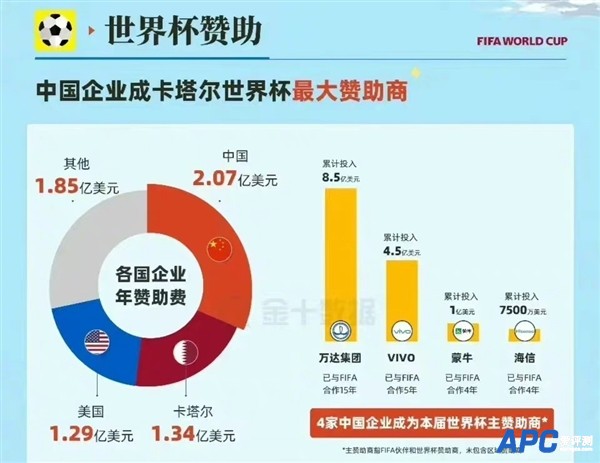 中国企业成世界杯最大赞助商：豪掷13.95亿美元超过美国