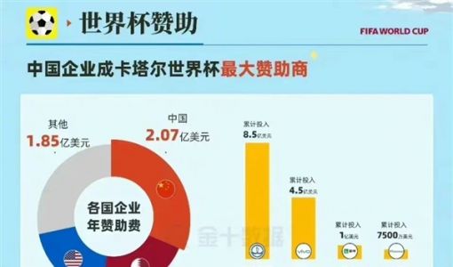 中国企业成世界杯最大赞助商：豪掷13.95亿美元超过美国