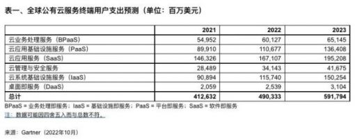 Gartner：预计2023年全球公有云终端用户支出将达近6000亿美元