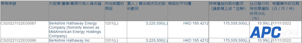 赚了30多倍后股神巴菲特减持比亚迪 今年已减持五次