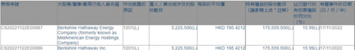 赚了30多倍后股神巴菲特减持比亚迪 今年已减持五次