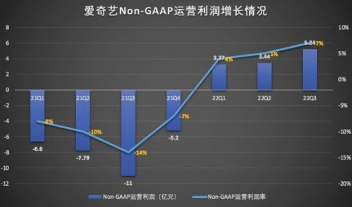 爱奇艺Q3订阅会员净增1000万 会员收入却减少了