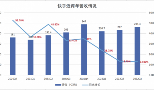 Q3营收增速创新低 快手尚未给出整体盈利时间表