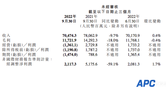 小米2022年第三季度财报发布：总营收705亿元 高端手机成了