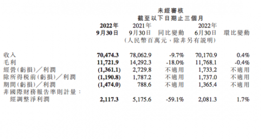 小米2022年第三季度财报发布：总营收705亿元 高端手机成了