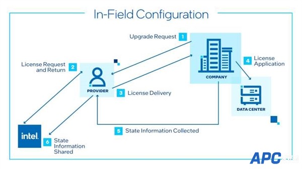 Intel CPU可以“点播”了！掏钱就能打开隐藏功能