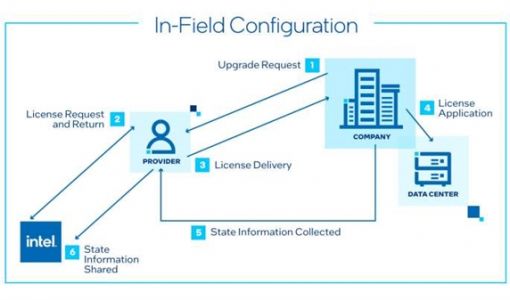 Intel CPU可以“点播”了！掏钱就能打开隐藏功能