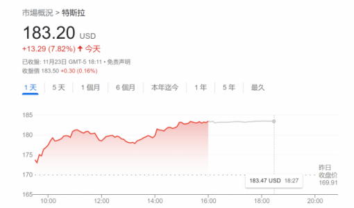 暴跌逾50%后已然触底 特斯拉重获大摩、花旗“芳心”