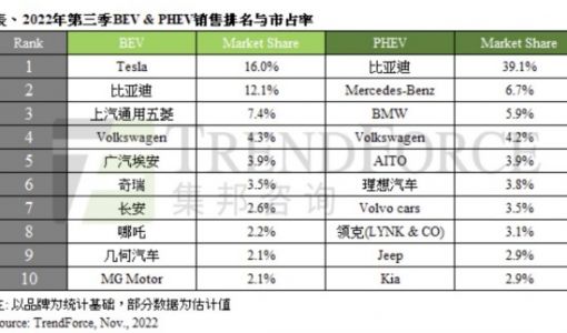 集邦咨询：第三季新能源车销售287万辆 年成长70%