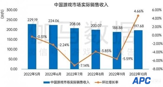 6个月来首次回暖！中国游戏市场10月收入197.68亿元