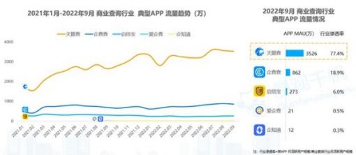 易观商业查询发展报告：天眼查市场渗透率77.4%