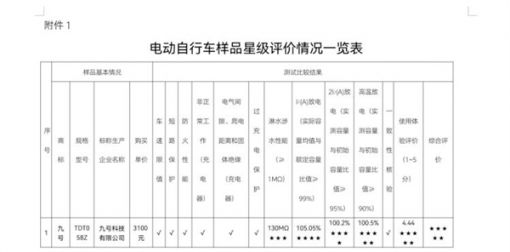 主流电动自行车哪家最优秀？广东消委会测试：雅迪、九号等获评星级 ... ...