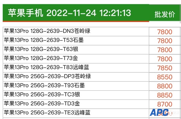 首发用户赚了！一年前的iPhone 13 Pro渠道价上涨：接近首发价