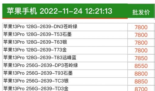 首发用户赚了！一年前的iPhone 13 Pro渠道价上涨：接近首发价