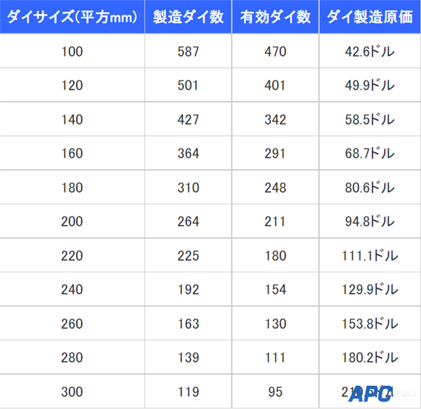 CPU越来越贵 700元以内的逐渐消失