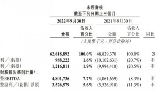 美团2022年第三季度净利润12.2亿元 同比扭亏为盈