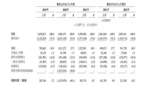 花房集团通过港交所上市聆讯：前五月营收超20亿元 七成来自花椒 ... ...