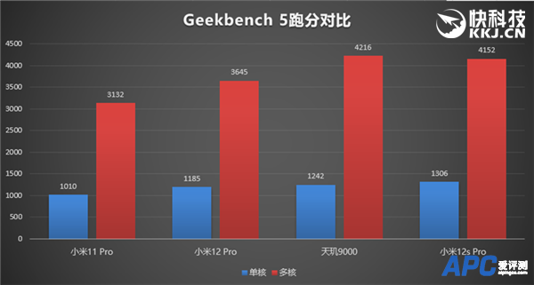 年度旗舰小米13现身跑分：骁龙8 Gen2性能调教给力！安卓巅峰