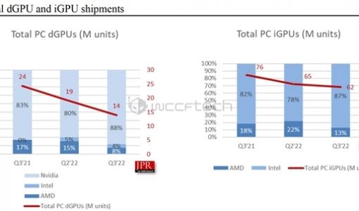 NVIDIA显卡份额冲上88% A饭发愁：游戏优化恐没A卡份了