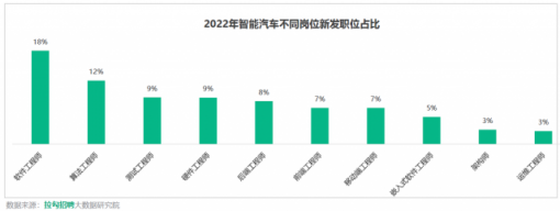 拉勾招聘《智能汽车行业数字化人才白皮书》：9成求职者青睐“蔚小理” ... ...