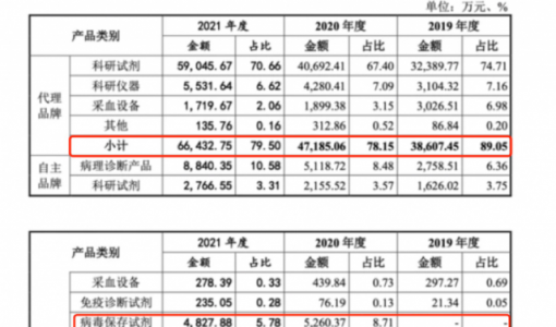 1.95元一支的采样管，撑起一个IPO