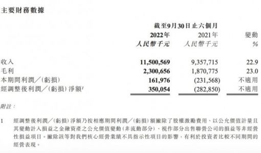 阿里健康中期利润约1.62亿元 同比扭亏为盈